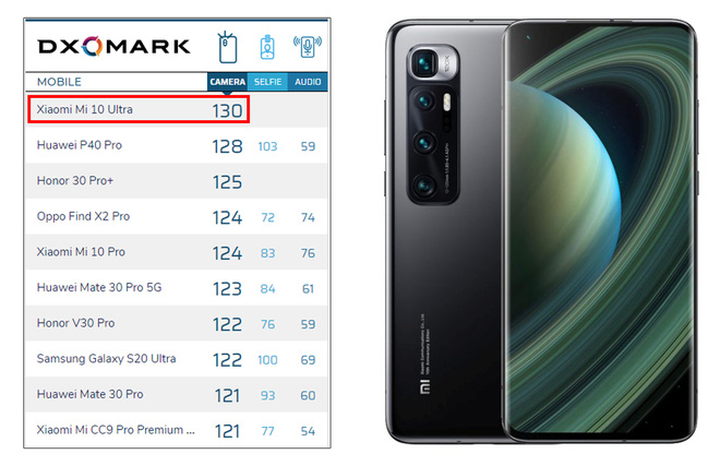 Xiaomi Mi 10 Ultra chiếm 