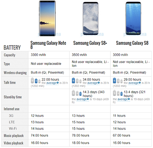 thời lượng sử dụng pin cho Samsung Galaxy Note 8