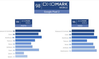Bản điểm của DXOMARK trên Google Pixel 2