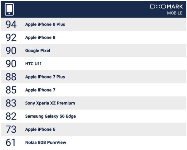bảng đánh giá camera của iphone 8 và iphone 8 plus tư Dxomark