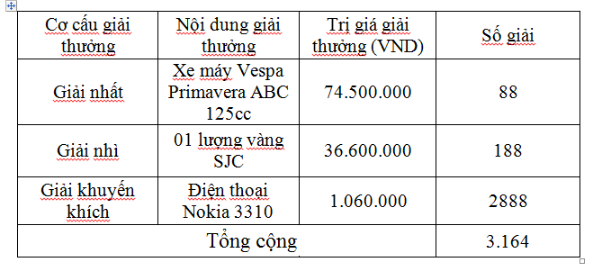 Chương trình ưu đãi Mua Nokia, Bắt lộc thả ga với tổng giá trị lên đến 66 tỷ đồng