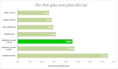 Thời gian xem phim HD chép vào điện thoại, độ sáng và âm lượng 70% và cũng tính từ lúc pin đầy đến khi còn 10%.