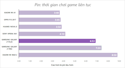 Thời gian chơi game giả lập trên ứng dụng GFXBench ở độ sáng tối đa, tốc độ khung hình cao.