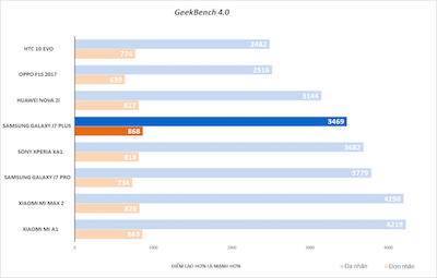 Điểm Geekbench 4 đánh giá khả năng xử lý đơn lõi và đa lõi của CPU.