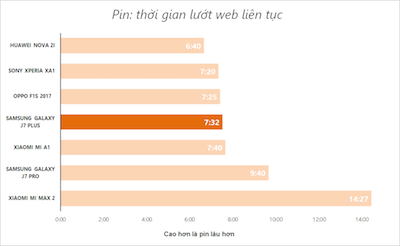 Thời gian lướt web trên mạng Wi-Fi với âm lượng và độ sáng ở mức 70%, tính từ lúc pin đến khi còn 10%.