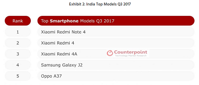 Top Smartphone Quý 3 năm 2017 tại Ấn Độ