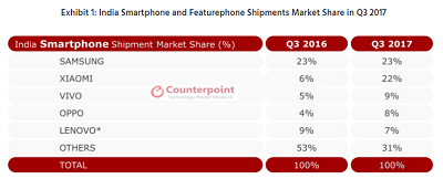 Thị phần của Xiaomi chỉ kém Samsung 1%
