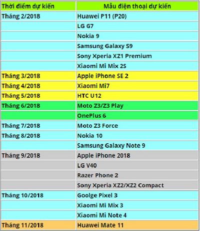 Thời gian ra mắt smartphone đáng mua nhất vào năm 2018.