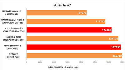 Test trên AnTuTu v7