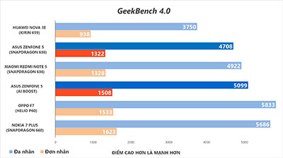 Test trên GeekBench 4.0